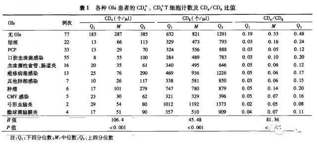 艾滋病的「侩子手」——机会性感染