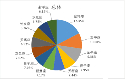 癌症竟和星座有关！癌症患者中摩羯座最多射手座最少……