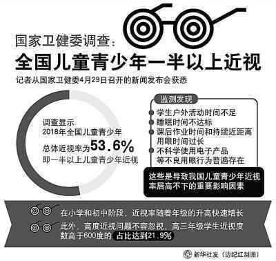 大学生近视率高达90% 是什么原因导致问题如此严