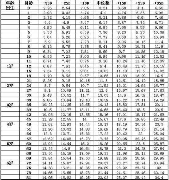 婴幼儿“肉肉的”更健康？看看这份体重对照表