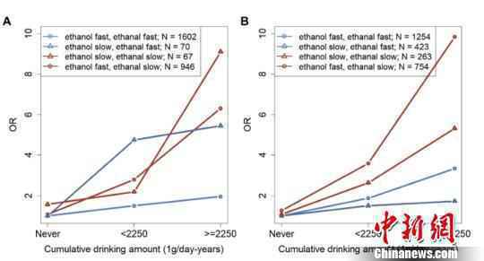 中国学者率先揭示饮酒和遗传交互作用增高罹患