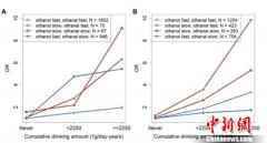 中国学者率先揭示饮酒和遗传交互作用增高罹患