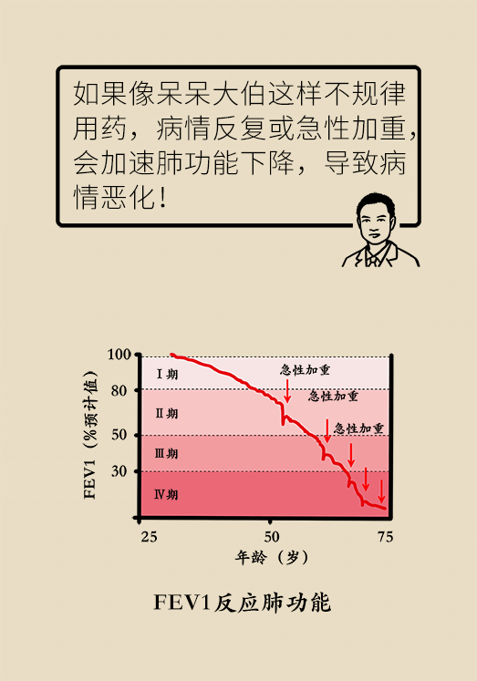 慢阻肺治疗千万不能慢！很多患者都有这个坏习