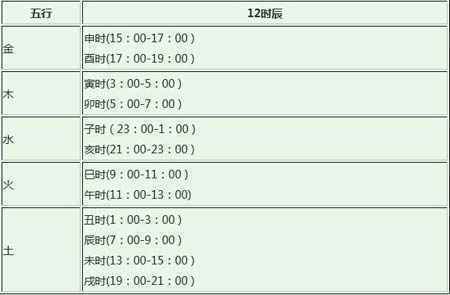 十二时辰经络养生对照表 十二时辰对应五行
