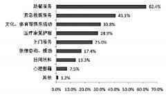 7成老人盼家里装紧急呼叫设备