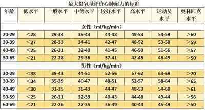 让安静心率下降,最大心率上升