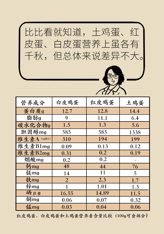 爱吃鸡蛋的人，胆固醇都会过高吗？