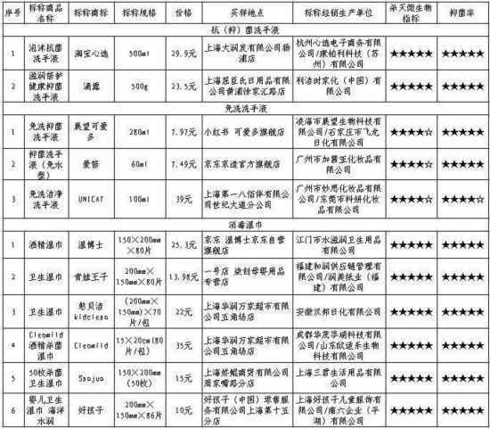 消毒产品比较实验：杀菌时效有差异 个别产品涉