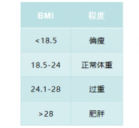 健康生活方式的五大衡量标准，你做到了几点？