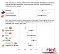 中美学者携手研究发现红肉摄入量增加与死亡风