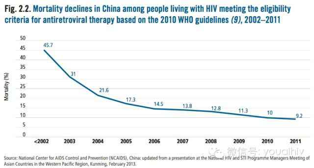 感染HIV后到底还能活多久？