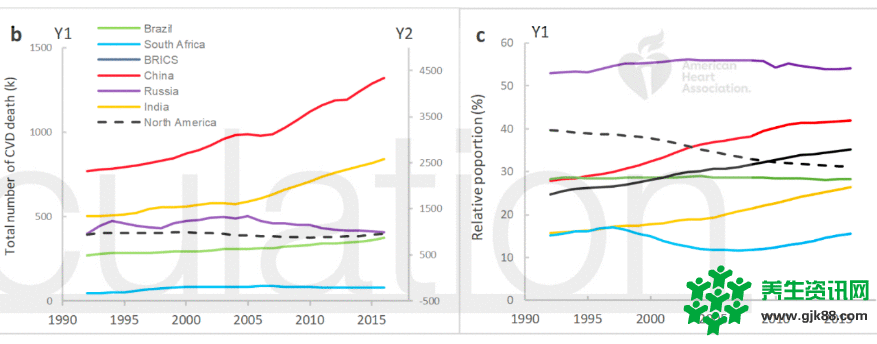 1992年到2016年，金砖五国（巴西、俄罗斯、印度、中国和南非）心血管疾病总死亡人数和心血管疾病导致的全因死亡率