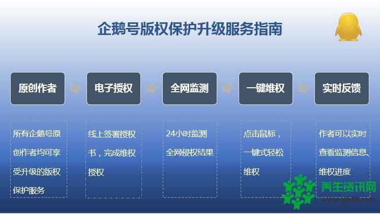 企鹅号版权保护系统升级：“授权、监测、维权