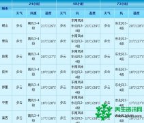 今天白露天气逐渐转凉 养生要注意养肺润燥