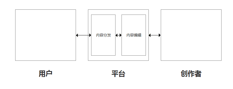 内容服务产品设计思考总结：今日头条、UC大鱼号、简书、人人都是