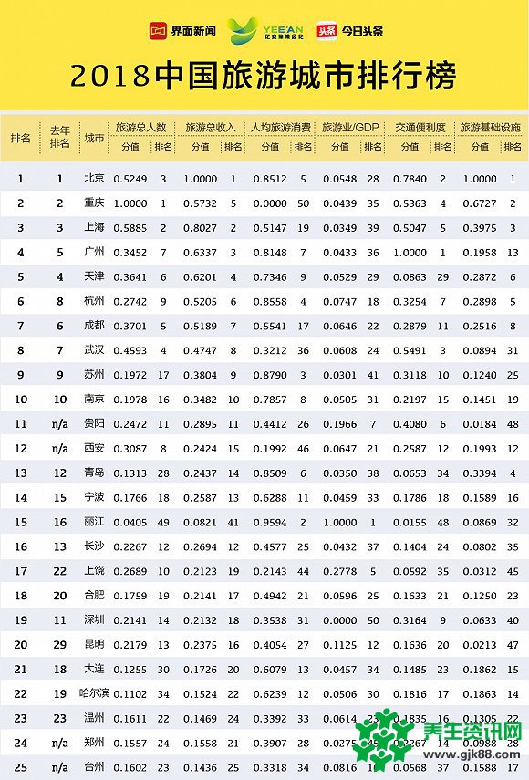 界面今日头条：2018年中国旅游城市排行榜