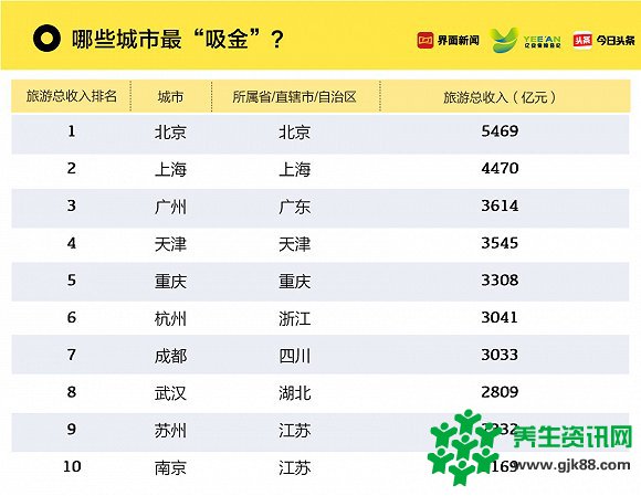 界面今日头条：2018年中国旅游城市排行榜