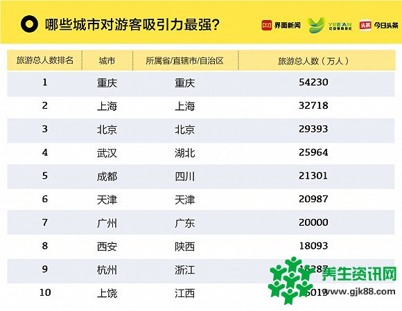 界面今日头条：2018年中国旅游城市排行榜