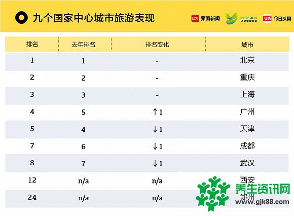 界面今日头条：2018年中国旅游城市排行榜