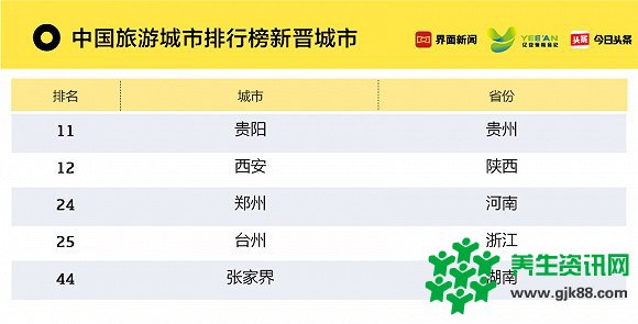 界面今日头条：2018年中国旅游城市排行榜