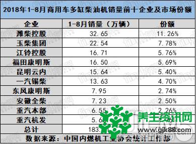 柴油机市场两连降 重型跌最惨 潍柴份额又涨了！