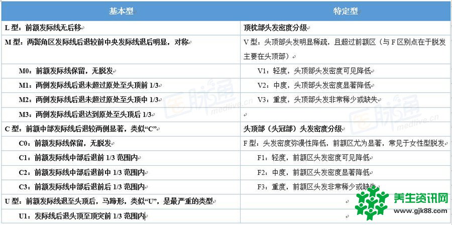 10位男性2位脱发！这些知识皮肤科医生需要掌握